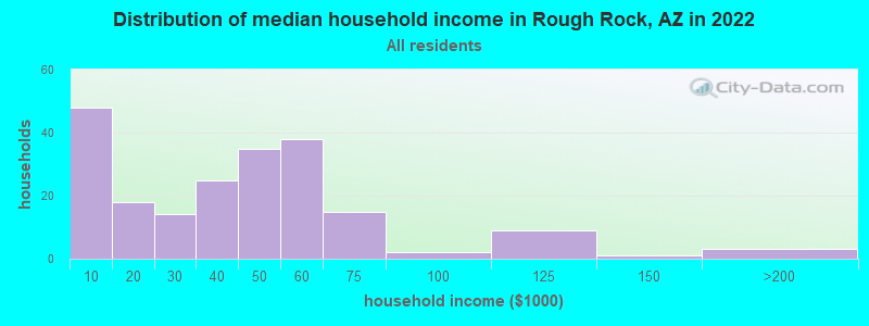 Distribution of median household income in Rough Rock, AZ in 2022