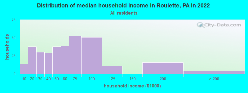 Distribution of median household income in Roulette, PA in 2022