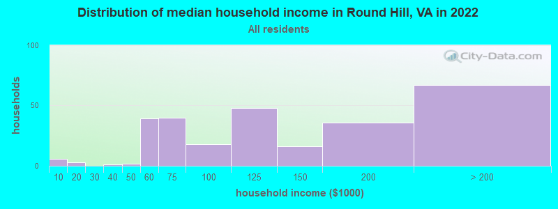 Distribution of median household income in Round Hill, VA in 2019