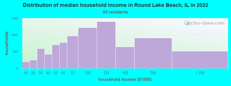 Distribution of median household income in Round Lake Beach, IL in 2022
