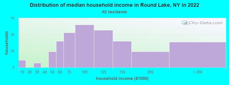Distribution of median household income in Round Lake, NY in 2022