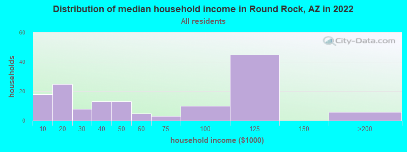 Distribution of median household income in Round Rock, AZ in 2022