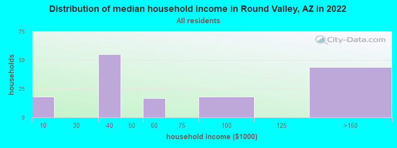 Distribution of median household income in Round Valley, AZ in 2022