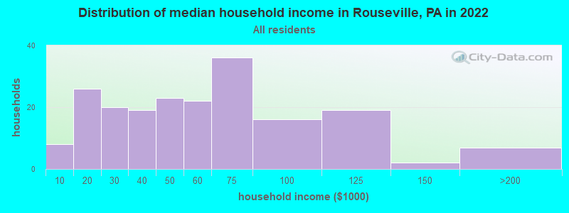 Distribution of median household income in Rouseville, PA in 2022