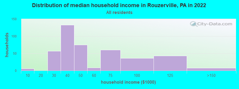 Distribution of median household income in Rouzerville, PA in 2022