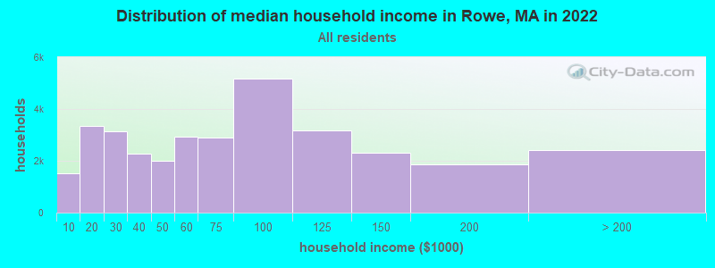 Distribution of median household income in Rowe, MA in 2022