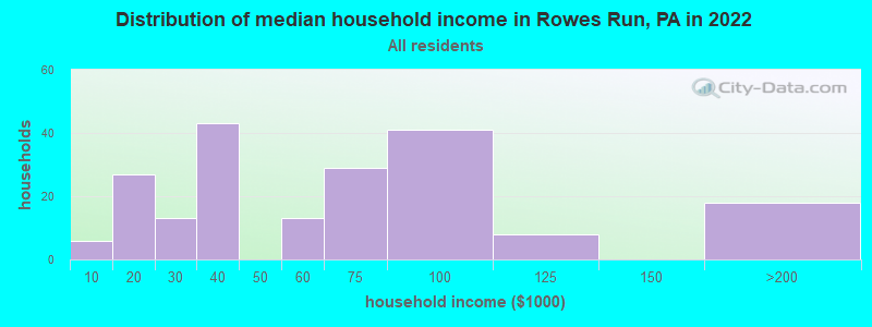 Distribution of median household income in Rowes Run, PA in 2022