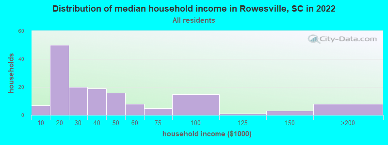 Distribution of median household income in Rowesville, SC in 2022