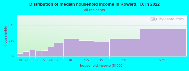 Distribution of median household income in Rowlett, TX in 2021
