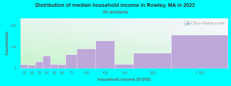 Distribution of median household income in Rowley, MA in 2022