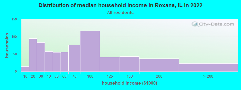 Distribution of median household income in Roxana, IL in 2019