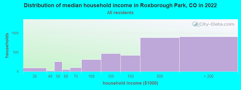 Distribution of median household income in Roxborough Park, CO in 2022