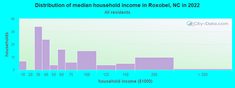 Distribution of median household income in Roxobel, NC in 2022