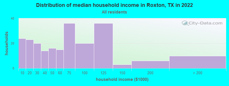 Distribution of median household income in Roxton, TX in 2022
