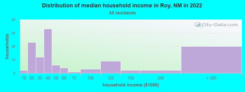 Distribution of median household income in Roy, NM in 2022