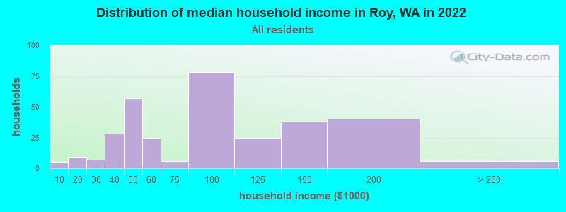 Distribution of median household income in Roy, WA in 2019