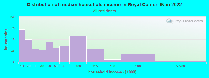 Distribution of median household income in Royal Center, IN in 2019