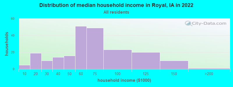 Distribution of median household income in Royal, IA in 2019