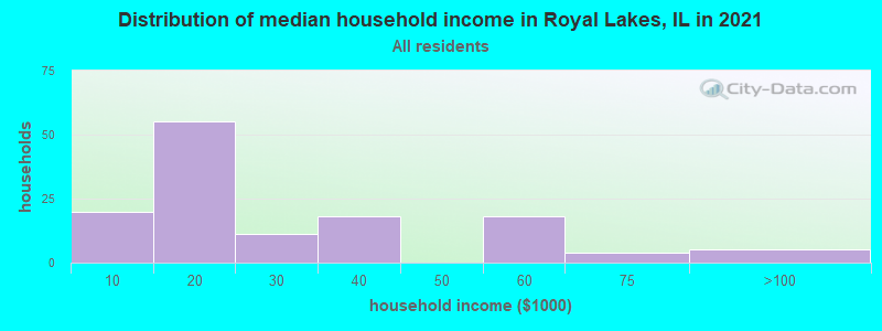 Distribution of median household income in Royal Lakes, IL in 2022