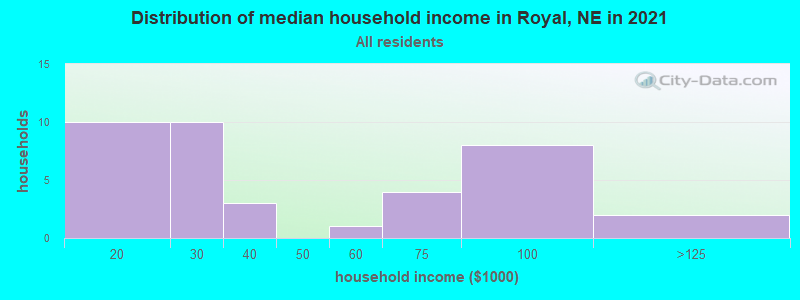 Distribution of median household income in Royal, NE in 2022