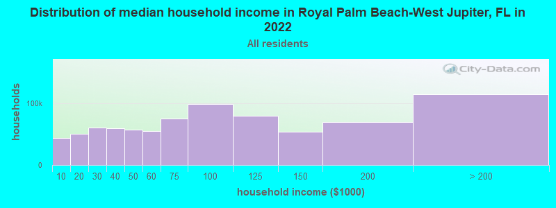 Distribution of median household income in Royal Palm Beach-West Jupiter, FL in 2022