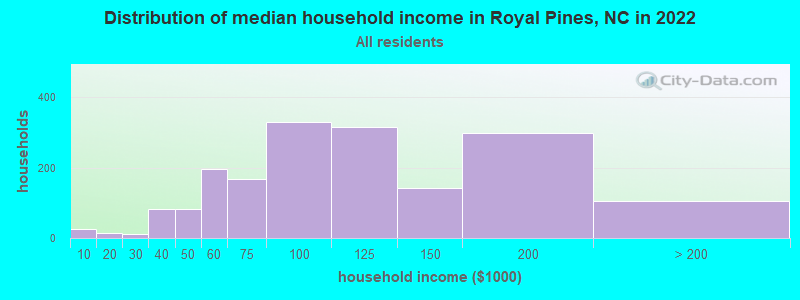 Distribution of median household income in Royal Pines, NC in 2022