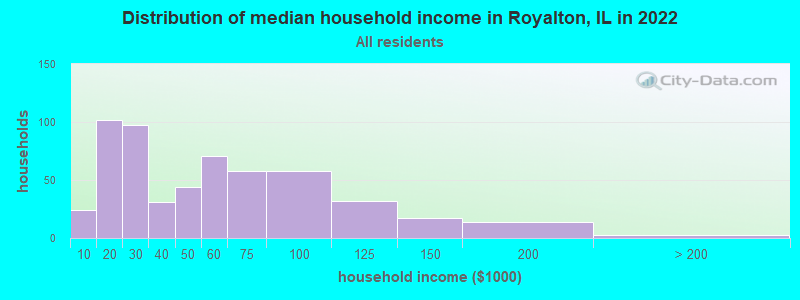Distribution of median household income in Royalton, IL in 2022
