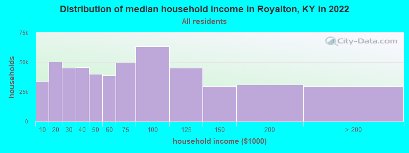 Distribution of median household income in Royalton, KY in 2022