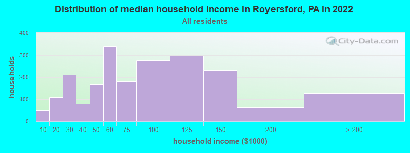 Distribution of median household income in Royersford, PA in 2022