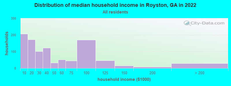 Distribution of median household income in Royston, GA in 2019