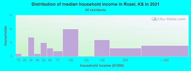 Distribution of median household income in Rozel, KS in 2022