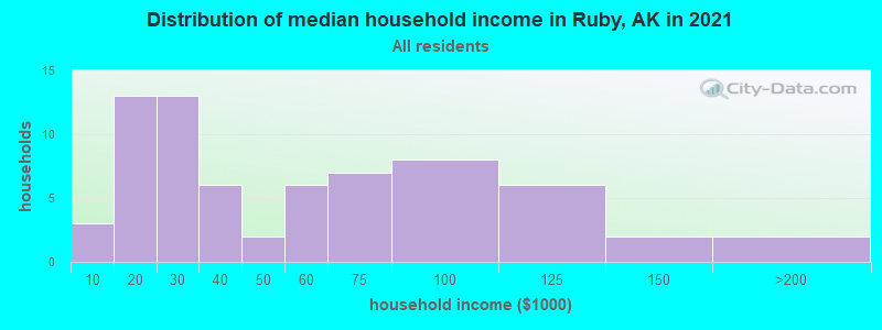 Distribution of median household income in Ruby, AK in 2022