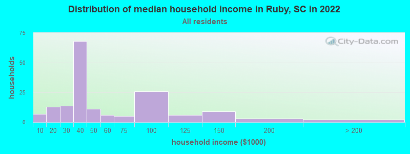 Distribution of median household income in Ruby, SC in 2022