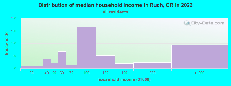 Distribution of median household income in Ruch, OR in 2022