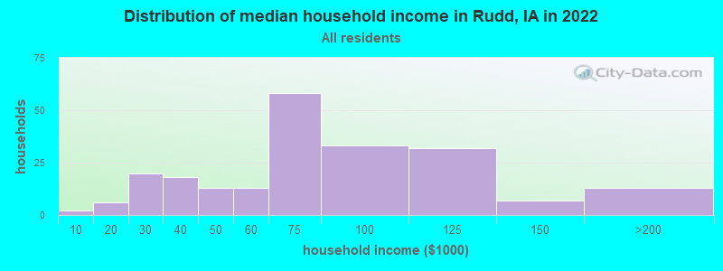 Distribution of median household income in Rudd, IA in 2022