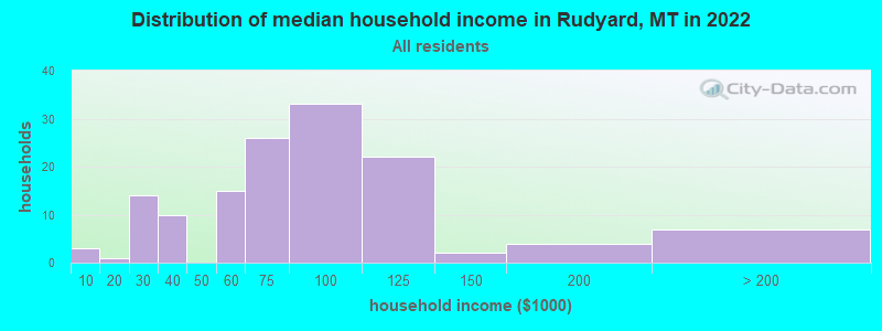 Distribution of median household income in Rudyard, MT in 2022