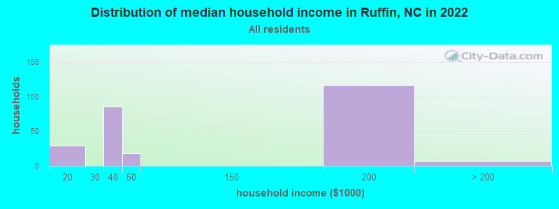 Distribution of median household income in Ruffin, NC in 2022
