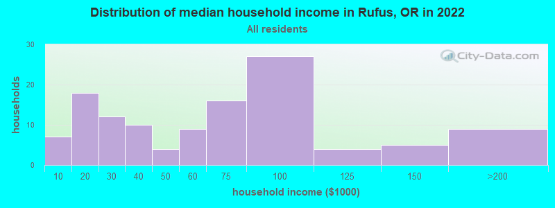 Distribution of median household income in Rufus, OR in 2022