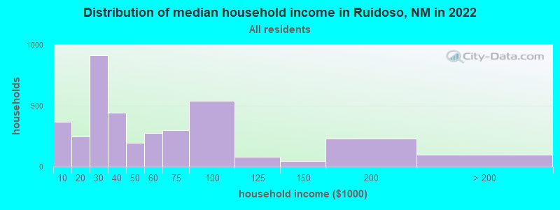 Distribution of median household income in Ruidoso, NM in 2021