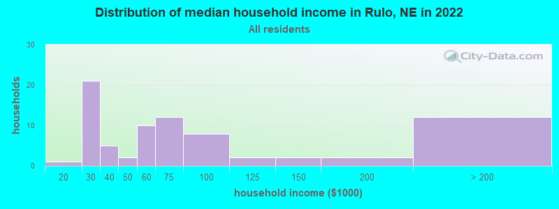 Distribution of median household income in Rulo, NE in 2022