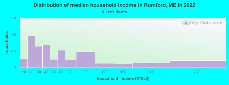 Distribution of median household income in Rumford, ME in 2022