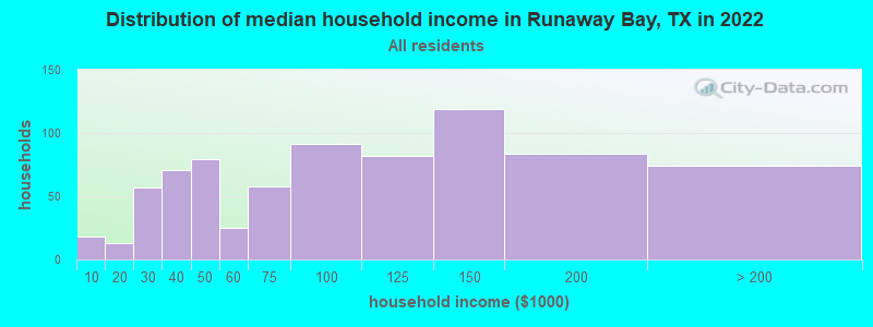 Distribution of median household income in Runaway Bay, TX in 2019