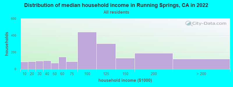 Distribution of median household income in Running Springs, CA in 2019