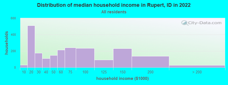 Distribution of median household income in Rupert, ID in 2021