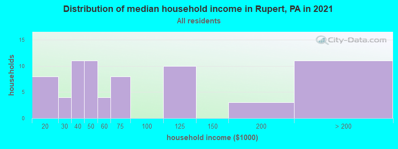 Distribution of median household income in Rupert, PA in 2022