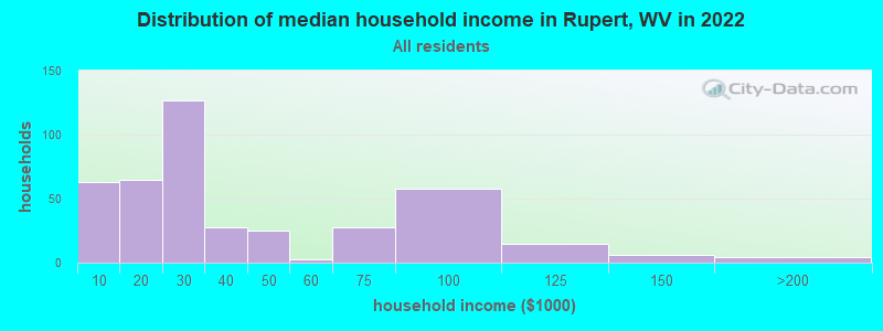 Distribution of median household income in Rupert, WV in 2021