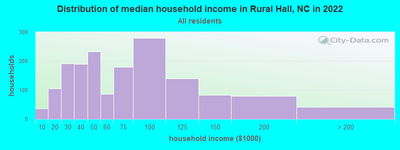 Distribution of median household income in Rural Hall, NC in 2022