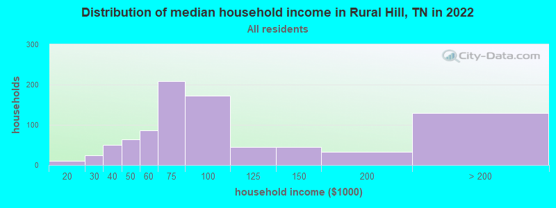 Distribution of median household income in Rural Hill, TN in 2022