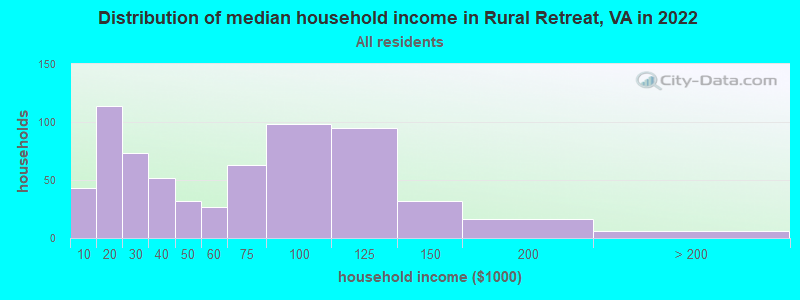 Distribution of median household income in Rural Retreat, VA in 2022