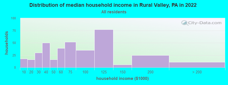 Distribution of median household income in Rural Valley, PA in 2022